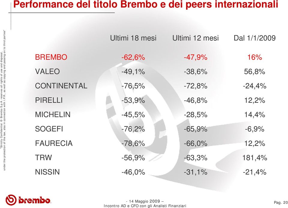 -24,4% PIRELLI -53,9% -46,8% 12,2% 2% MICHELIN -45,5% -28,5% 14,4% SOGEFI -76,2% -65,9%