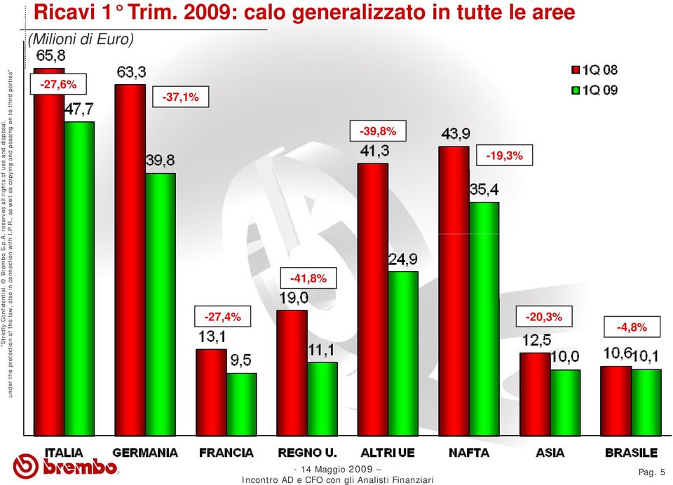 le aree (Milioni di Euro) -27,6%