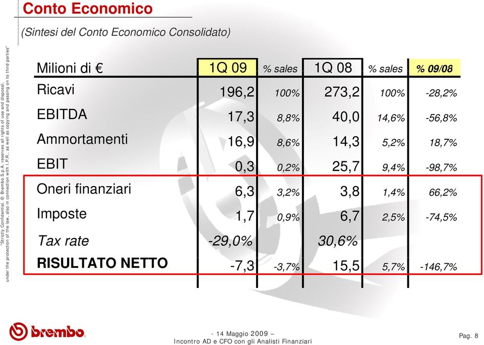 8,6% 14,3 5,2% 18,7% EBIT 0,3 0,2% 25,7 9,4% -98,7% Oneri finanziari 6,3 3,2% 3,8 1,4% 66,2% Imposte