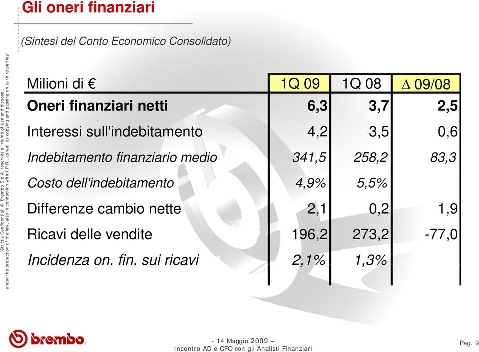 finanziario medio 341,5 258,2 83,3 Costo dell'indebitamento 4,9% 5,5% Differenze cambio nette