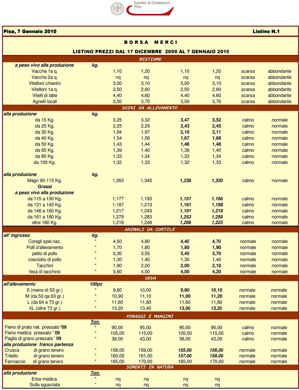 2,50 2,60 2,50 2,60 scarsa abbondante Vitelli di latte 4,40 4,60 4,40 4,60 scarsa abbondante Agnelli locali 3,50 3,70 3,50 3,70 scarsa abbondante SUINI DA ALLEVAMENTO alla produzione kg. da 15 Kg.