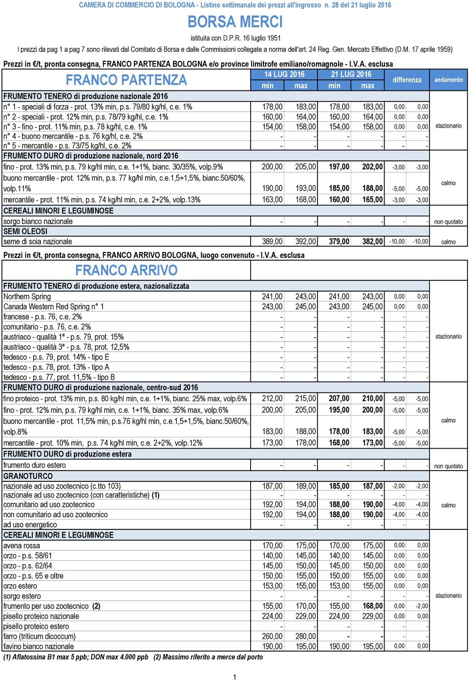 12% min, p.s. 78/79 kg/hl, c.e. 1% 160,00 164,00 160,00 164,00 0,00 0,00 n 3 - fino - prot. 11% min, p.s. 78 kg/hl, c.e. 1% 154,00 158,00 154,00 158,00 0,00 0,00 n 4 - buono mercantile - p.s. 76 kg/hl, c.