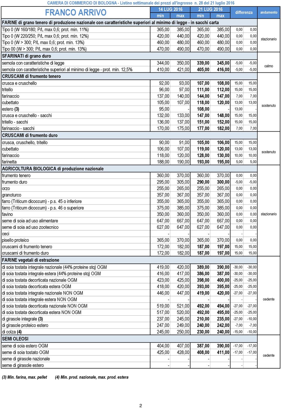 13%) 460,00 480,00 460,00 480,00 0,00 0,00 Tipo 00 (W > 300; P/L max 0,6; prot. min.