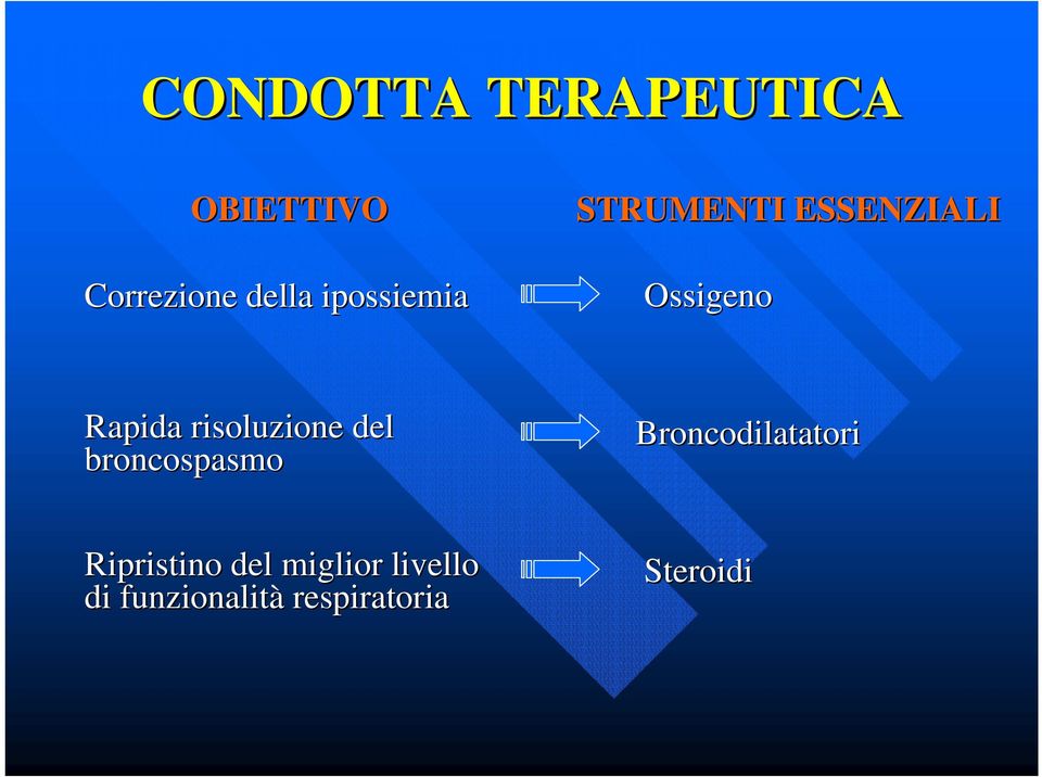 risoluzione del broncospasmo Broncodilatatori