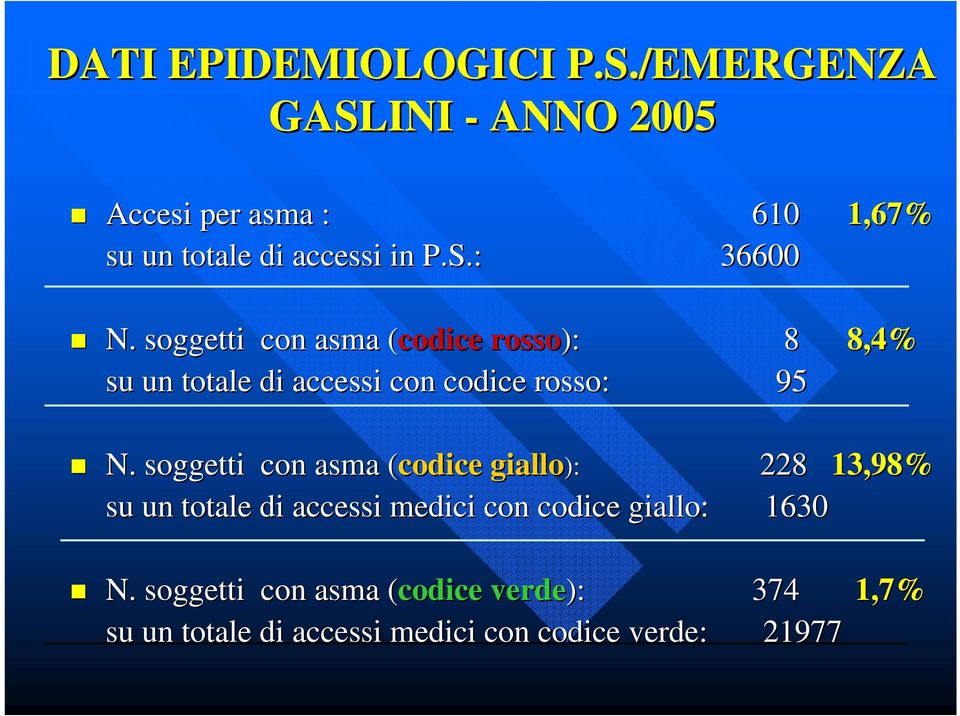 soggetti con asma (codice( rosso): 8 8,4% su un totale di accessi con codice rosso: 95 N.