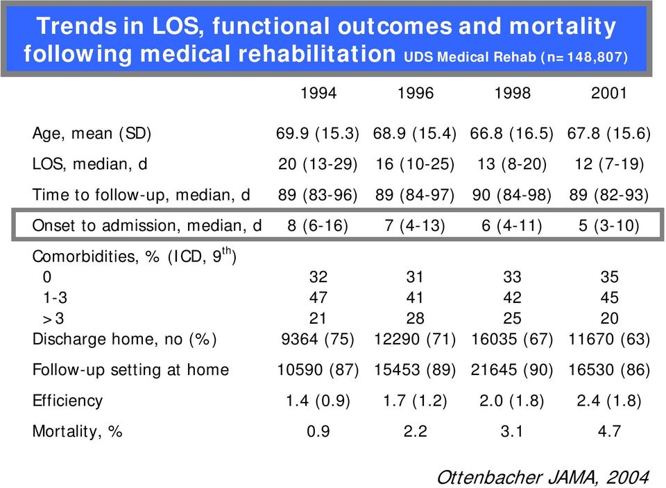 6) LOS, median, d 20 (13-29) 16 (10-25) 13 (8-20) 12 (7-19) Time to follow-up, median, d 89 (83-96) 89 (84-97) 90 (84-98) 89 (82-93) Onset to admission, median, d 8 (6-16) 7