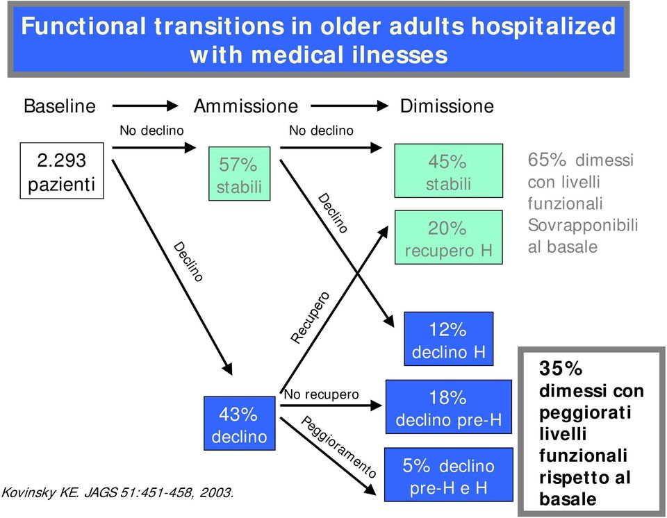293 pazienti 57% stabili Declino 45% stabili 20% recupero H 65% dimessi con livelli funzionali Sovrapponibili al