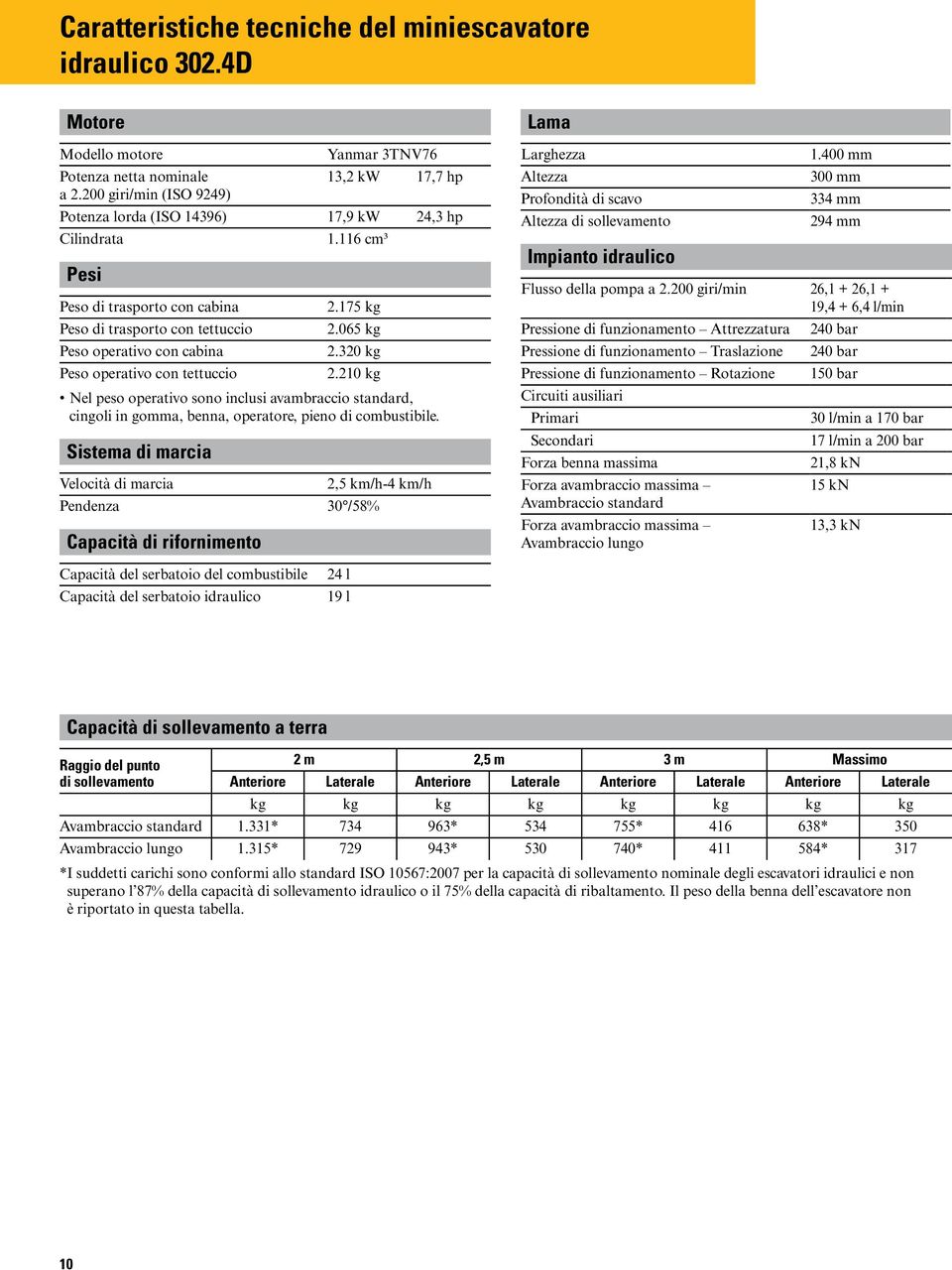 065 kg Peso operativo con cabina 2.320 kg Peso operativo con tettuccio 2.210 kg Nel peso operativo sono inclusi avambraccio standard, cingoli in gomma, benna, operatore, pieno di combustibile.