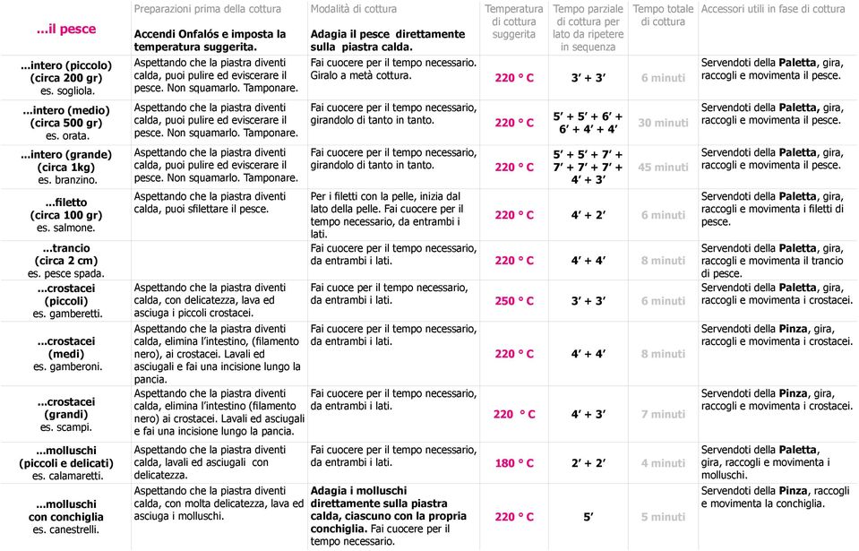 canestrelli. temperatura. calda, puoi sfilettare il pesce. calda, con delicatezza, lava ed asciuga i piccoli crostacei. calda, elimina l intestino, (filamento nero), ai crostacei.