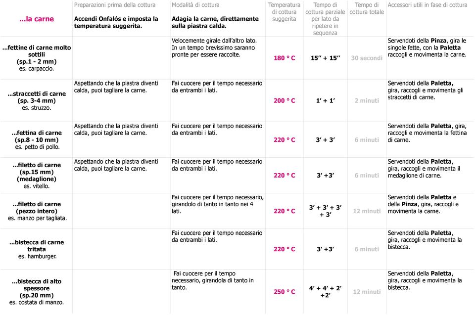 cottura parziale per lato da ripetere in sequenza cottura totale 180 C 15 + 15 30 secondi Accessori utili in fase Servendoti della Pinza, gira le singole fette, con la Paletta raccogli e movimenta la