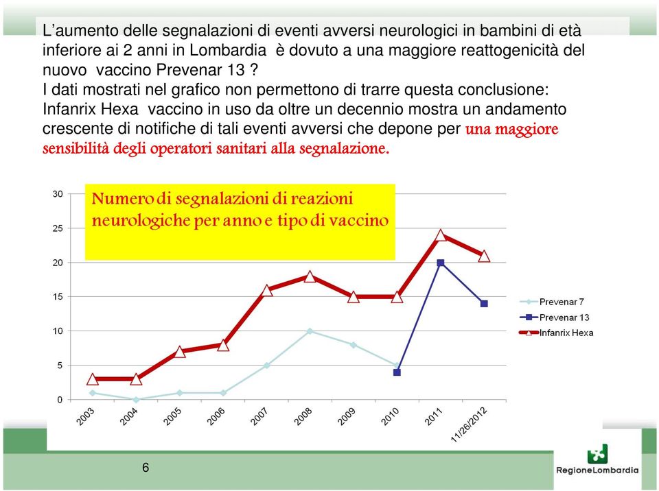 I dati mostrati nel grafico non permettono di trarre questa conclusione: Infanrix Hexa vaccino in uso da oltre un