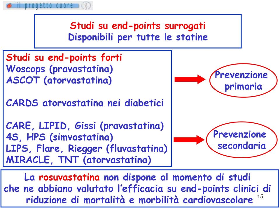 Riegger (fluvastatina) MIRACLE, TNT (atorvastatina) Prevenzione primaria Prevenzione secondaria La rosuvastatina non dispone