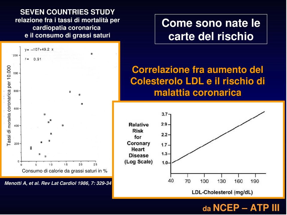 10.000 Correlazione fra aumento del Colesterolo LDL e il rischio di malattia coronarica