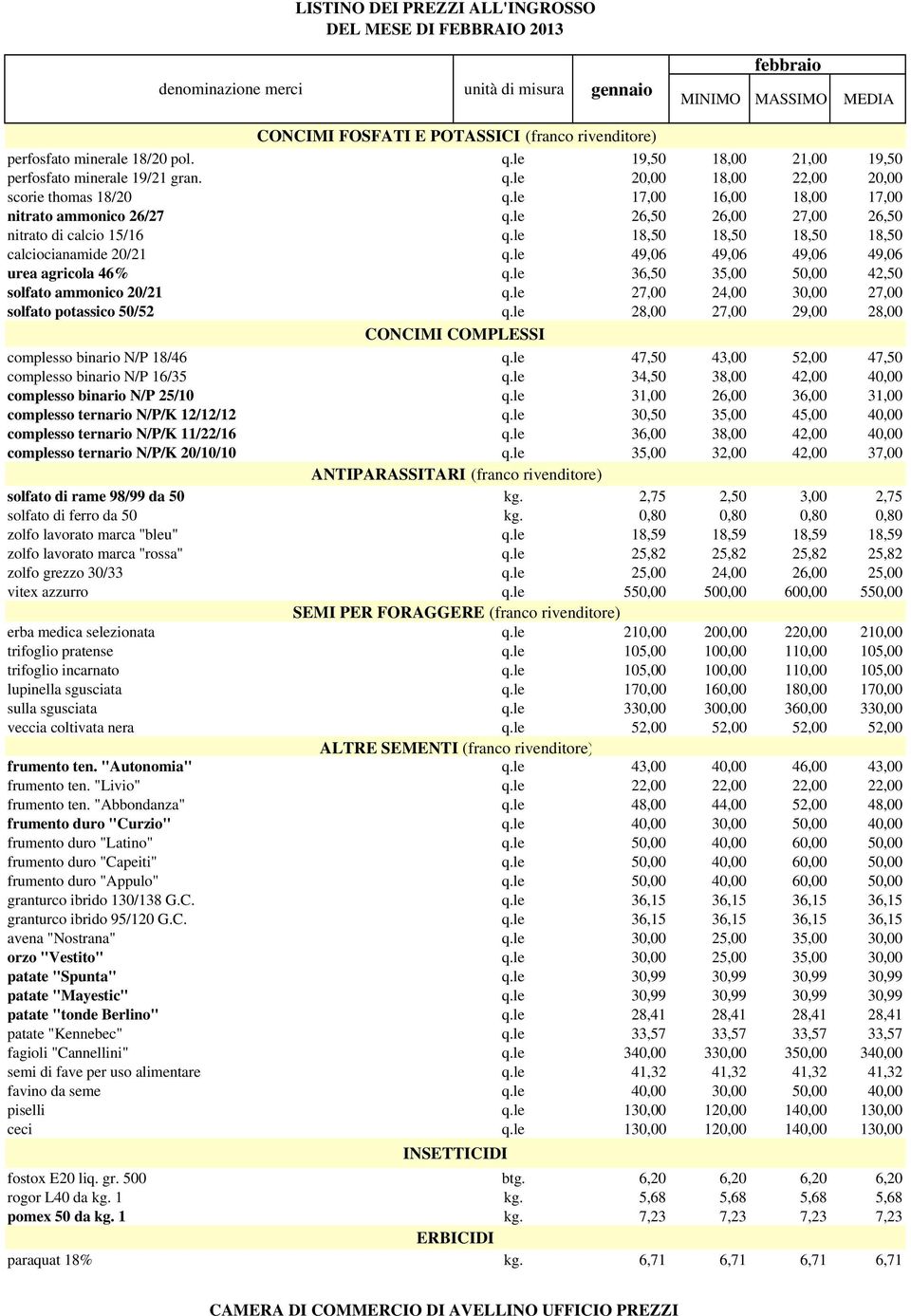 le 49,06 49,06 49,06 49,06 urea agricola 46% q.le 36,50 35,00 50,00 42,50 solfato ammonico 20/21 q.le 27,00 24,00 30,00 27,00 solfato potassico 50/52 q.