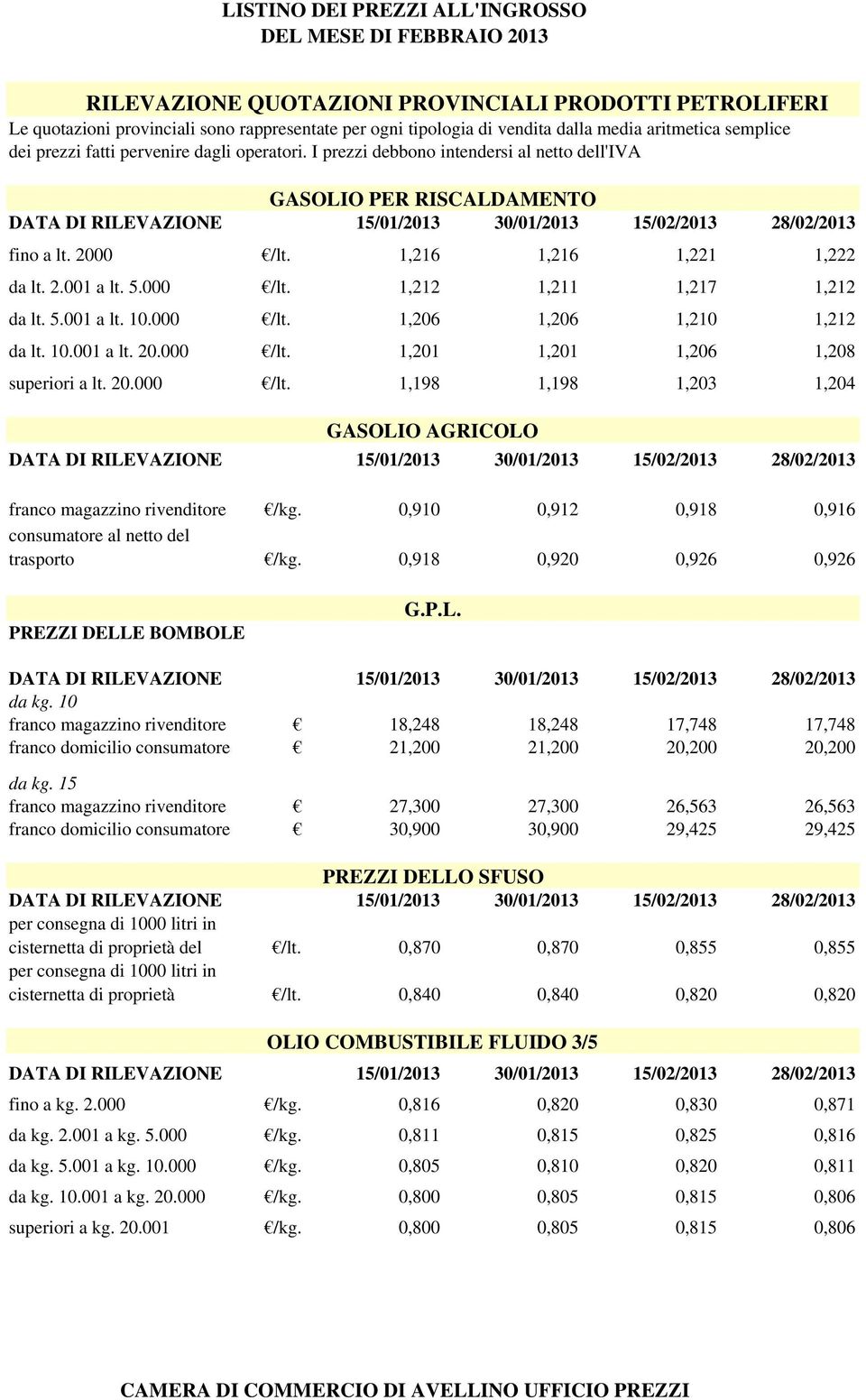 2.001 a lt. 5.000 /lt. 1,212 1,211 1,217 1,212 da lt. 5.001 a lt. 10.000 /lt. 1,206 1,206 1,210 1,212 da lt. 10.001 a lt. 20.000 /lt. 1,201 1,201 1,206 1,208 superiori a lt. 20.000 /lt. 1,198 1,198 1,203 1,204 GASOLIO AGRICOLO DATA DI RILEVAZIONE 15/01/2013 30/01/2013 15/02/2013 28/02/2013 franco magazzino rivenditore /kg.