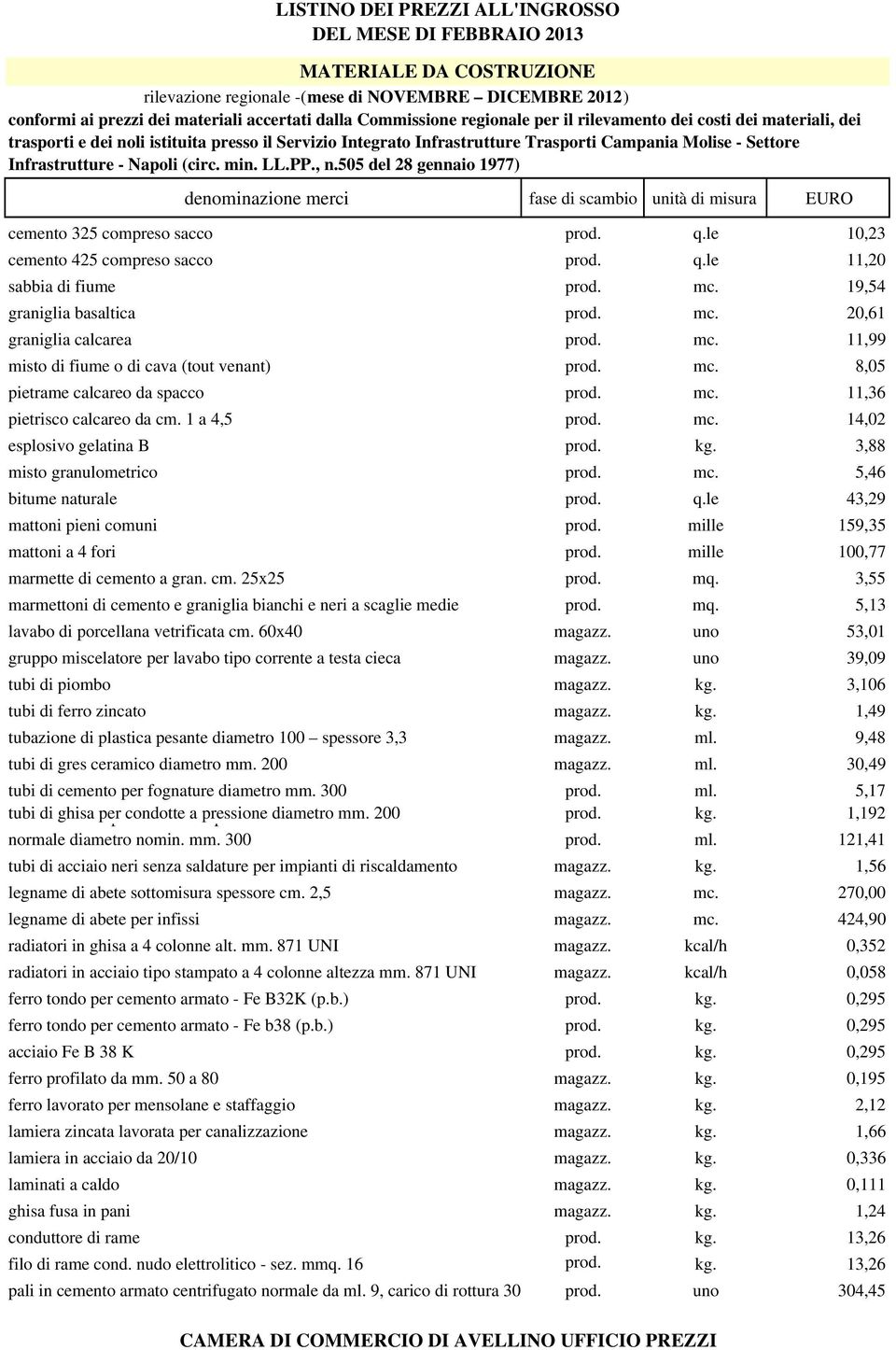 505 del 28 gennaio 1977) denominazione merci fase di scambio unità di misura EURO cemento 325 compreso sacco prod. q.le 10,23 cemento 425 compreso sacco prod. q.le 11,20 sabbia di fiume prod. mc.