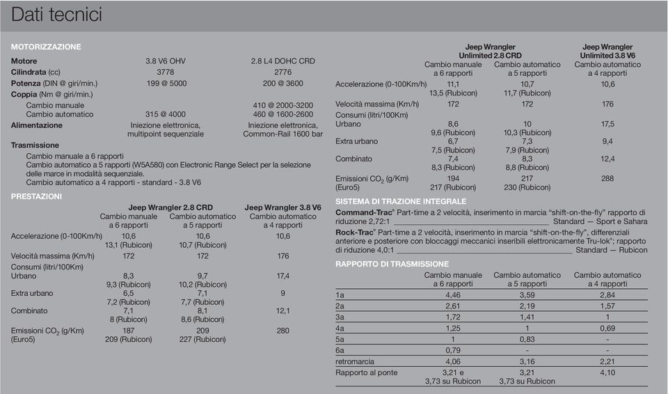 Cambio manuale a 6 rapporti Cambio automatico a 5 rapporti (W5A580) con Electronic Range Select per la selezione delle marce in modalità sequenziale. Cambio automatico a 4 rapporti - standard - 3.