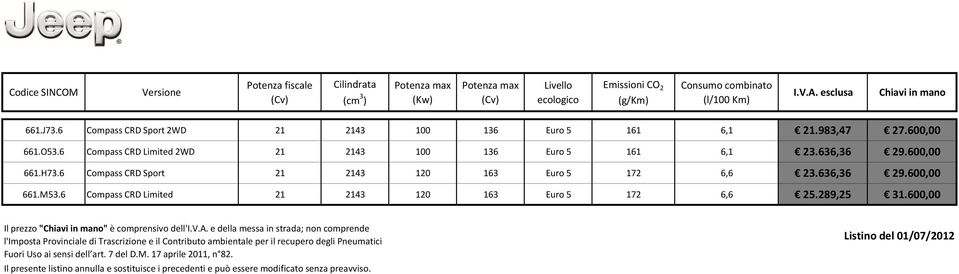 6 Compass CRD port 21 2143 120 163 Euro 5 172 6,6 23.636,36 29.600,00 661.M53.6 21 2143 120 163 Euro 5 172 6,6 25.289,25 31.600,00 Il prezzo "Chiavi in mano" è comprensivo dell'i.v.a. e della messa in strada; non comprende l'imposta Provinciale di Trascrizione e il Contributo ambientale per il recupero degli Pneumatici Fuori Uso ai sensi dell art.