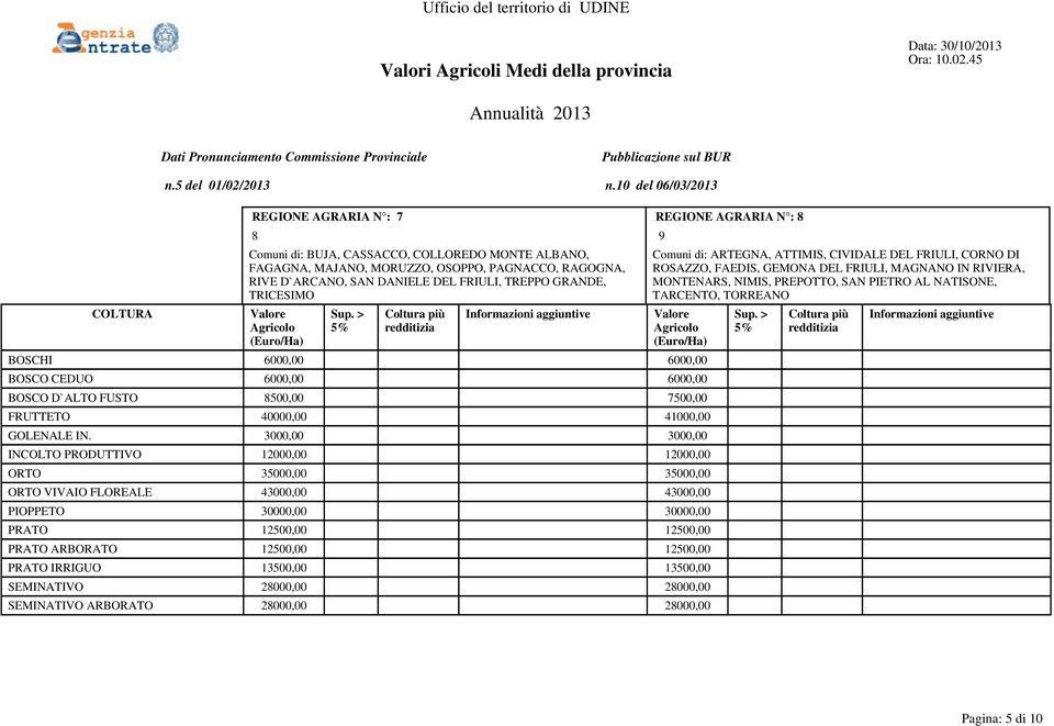 TORREANO BOSCHI 6000,00 6000,00 BOSCO CEDUO 6000,00 6000,00 BOSCO D`ALTO FUSTO 8500,00 7500,00 FRUTTETO 40000,00 41000,00 GOLENALE IN.