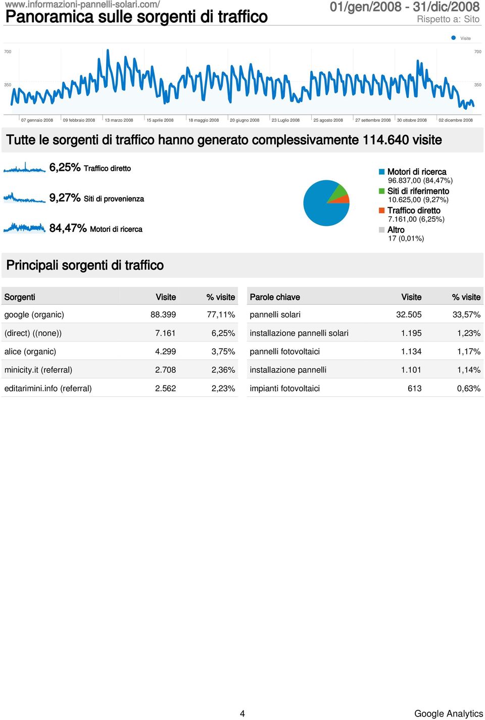 Luglio 2008 25 agosto 2008 27 settembre 2008 30 ottobre 2008 02 dicembre 2008 Tutte le sorgenti di traffico hanno generato complessivamente 114.