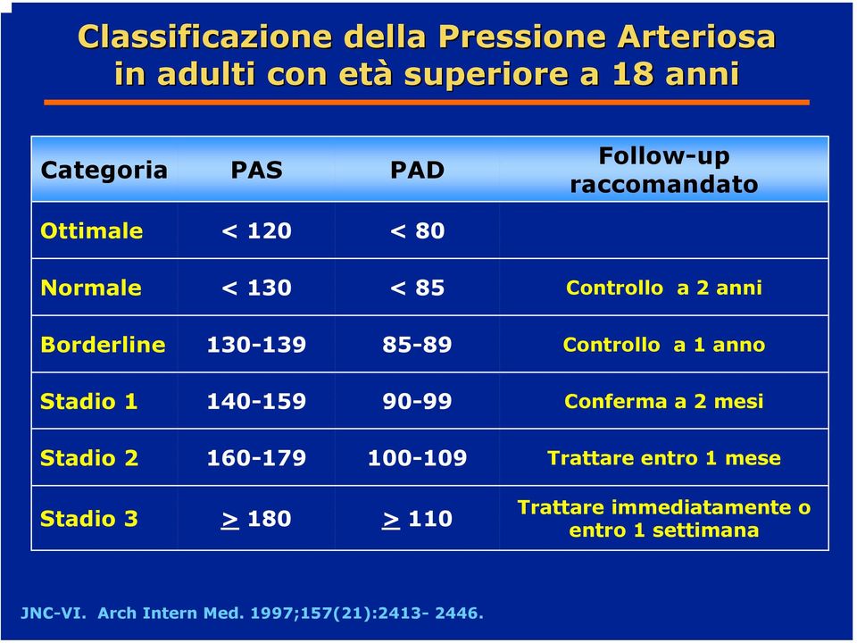 Controllo a 1 anno Stadio 1 140-159 90-99 Conferma a 2 mesi Stadio 2 160-179 100-109 Trattare entro 1