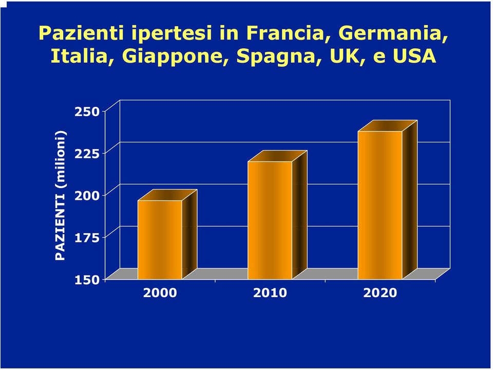 Spagna, UK, e USA 250 PAZIENTI