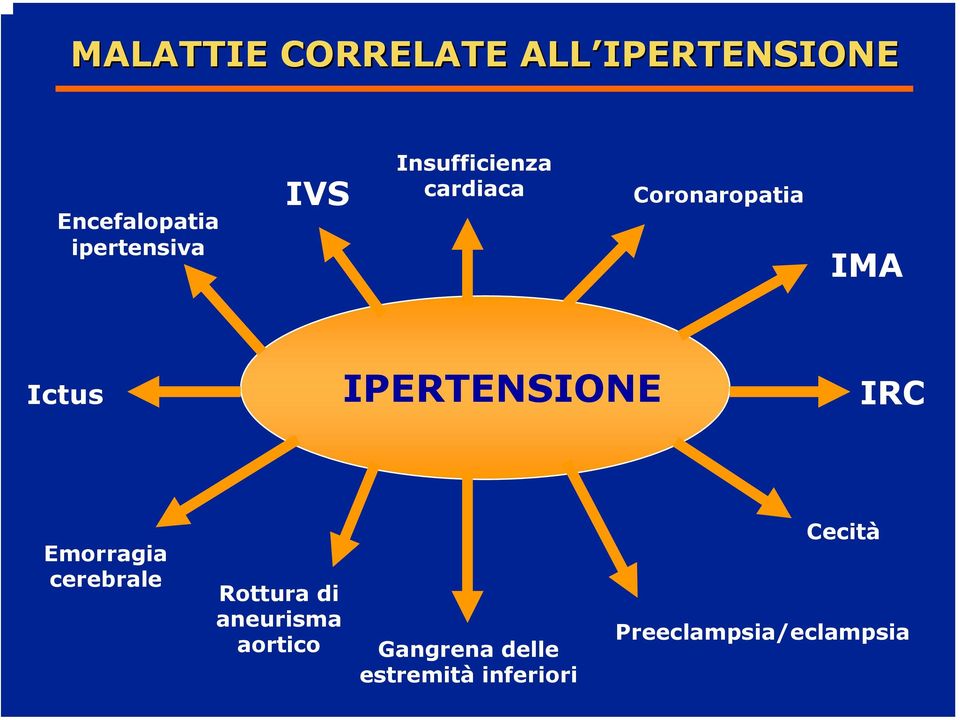 Ictus IPERTENSIONE IRC Emorragia cerebrale Rottura di