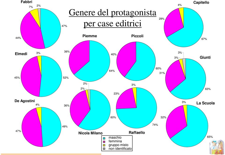 31% 45% 52% 2% 2% 3% 63% 23% De Agostini 4% 36% 3% La Scuola 60% 32% 49%