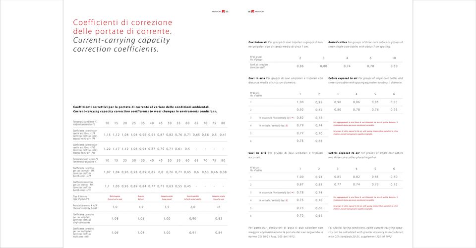 Buried cables Fo r g r o u p s o f t h r e e c o r e ca b l e s o r g r o u p s o f three singlecore cables with about 7 cm spacing. N di gruppi No. of groups Coeff. di correzione Correction co eff.