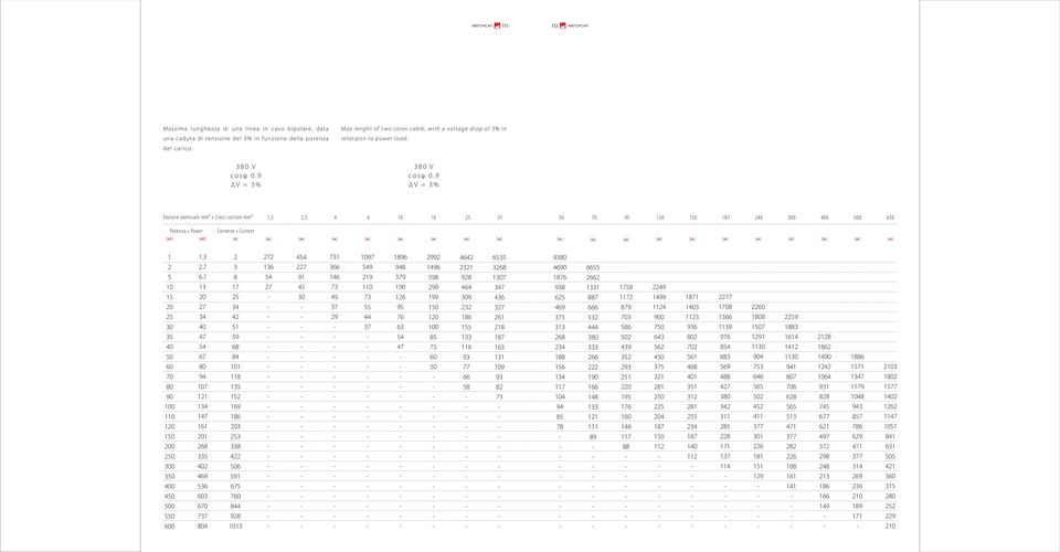 9 ΔV = % Sezione nominale mm² Crosssection mm²,, 9 0 8 0 00 00 0 0 Potenza Power Corrente Current [kv] [HP] [] 0 0 0 0 90 0 0 00 0 00 00 0 00..7.