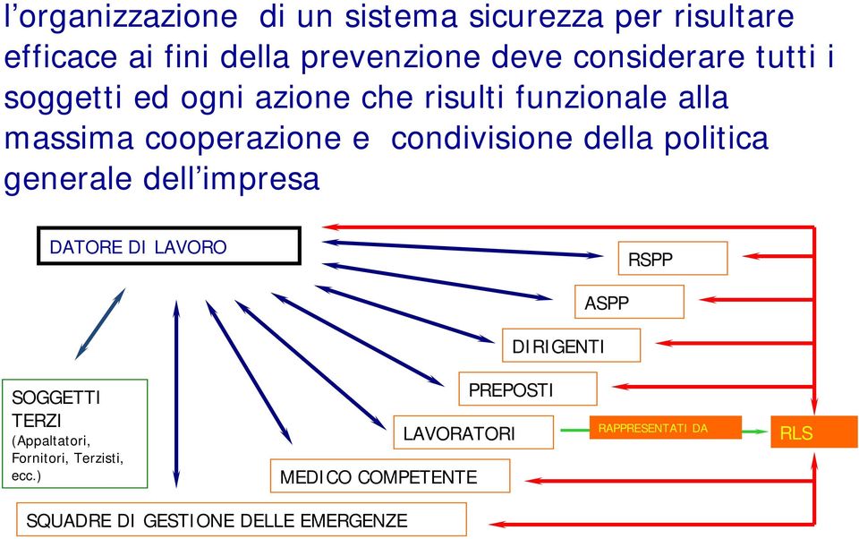 politica generale dell impresa DATORE DI LAVORO RSPP ASPP DIRIGENTI SOGGETTI TERZI (Appaltatori,