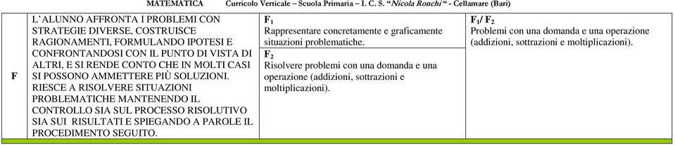 RIESCE A RISOLVERE SITUAZIONI PROBLEMATICHE MANTENENDO IL CONTROLLO SIA SUL PROCESSO RISOLUTIVO SIA SUI RISULTATI E SPIEGANDO A PAROLE IL PROCEDIMENTO SEGUITO.