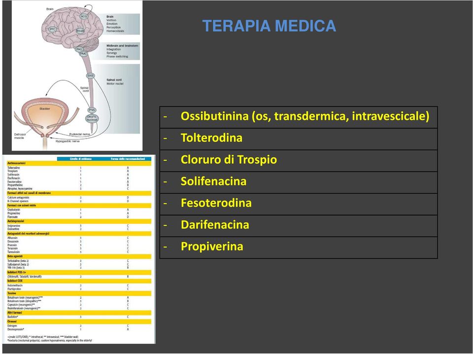 Tolterodina - Cloruro di Trospio -