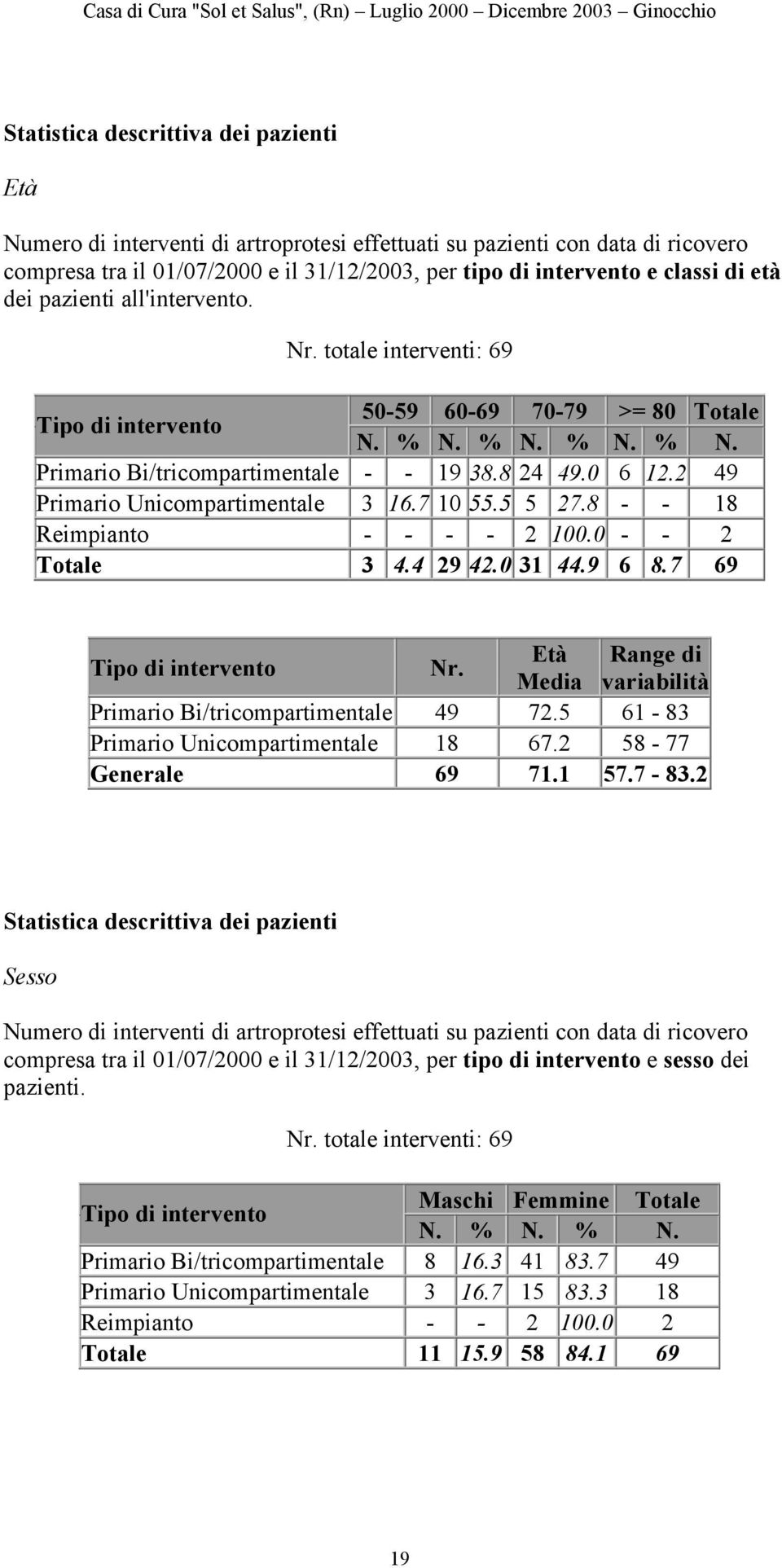 8 - - 18 Reimpianto - - - - 2 100.0 - - 2 3 4.4 29 42.0 31 44.9 6 8.7 69 Tipo di intervento Nr. Età Range di Media variabilità Primario Bi/tricompartimentale 49 72.