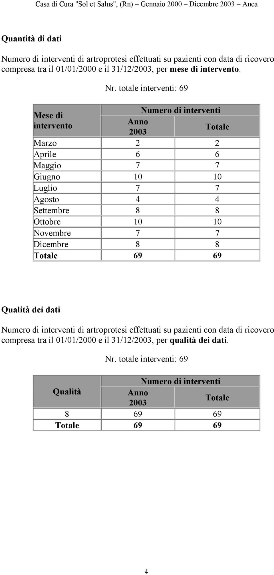 Numero di interventi Mese di intervento Anno 2003 Marzo 2 2 Aprile 6 6 Maggio 7 7 Giugno 10 10 Luglio 7 7 Agosto 4 4