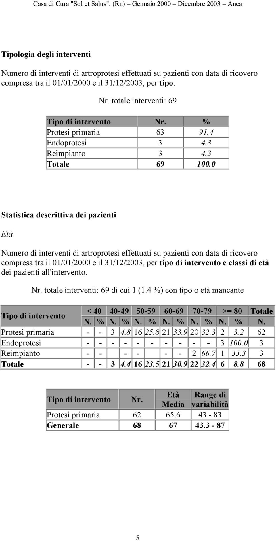 di cui 1 (1.4 %) con tipo o età mancante < 40 40-49 50-59 60-69 70-79 >= 80 Tipo di intervento N. % N. % N. % N. % N. % N. % N. Protesi primaria - - 3 4.8 16 25.8 21 33.9 20 32.3 2 3.