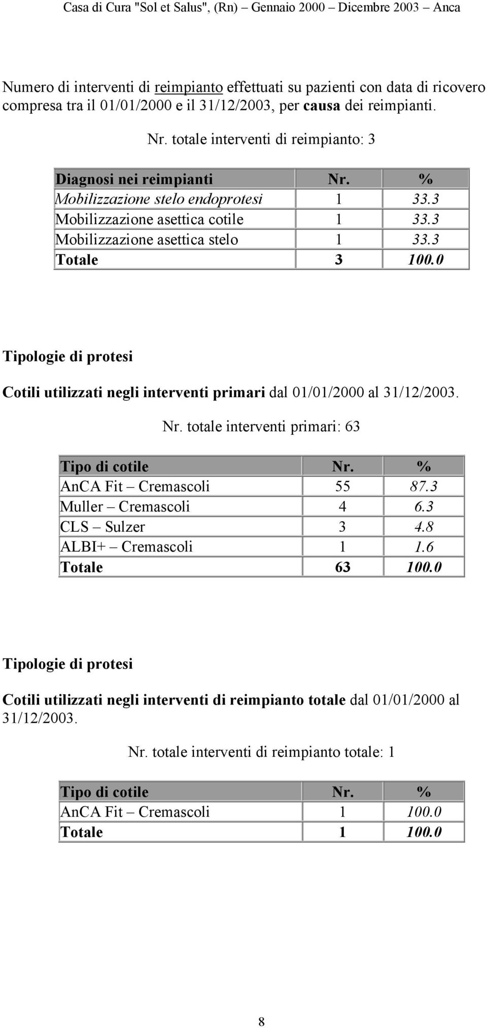 3 3 100.0 Tipologie di protesi Cotili utilizzati negli interventi primari dal 01/01/2000 al 31/12/2003. Nr. totale interventi primari: 63 Tipo di cotile Nr. % AnCA Fit Cremascoli 55 87.