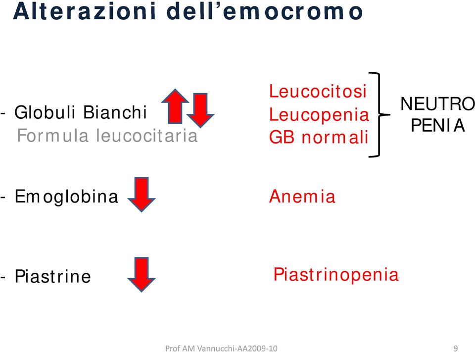 Leucocitosi Leucopenia GB normali NEUTRO