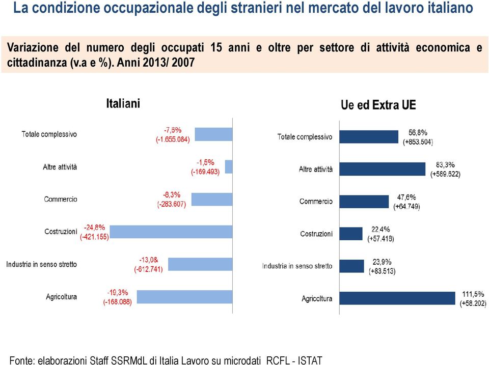 degli occupati 15 anni e oltre per settore di