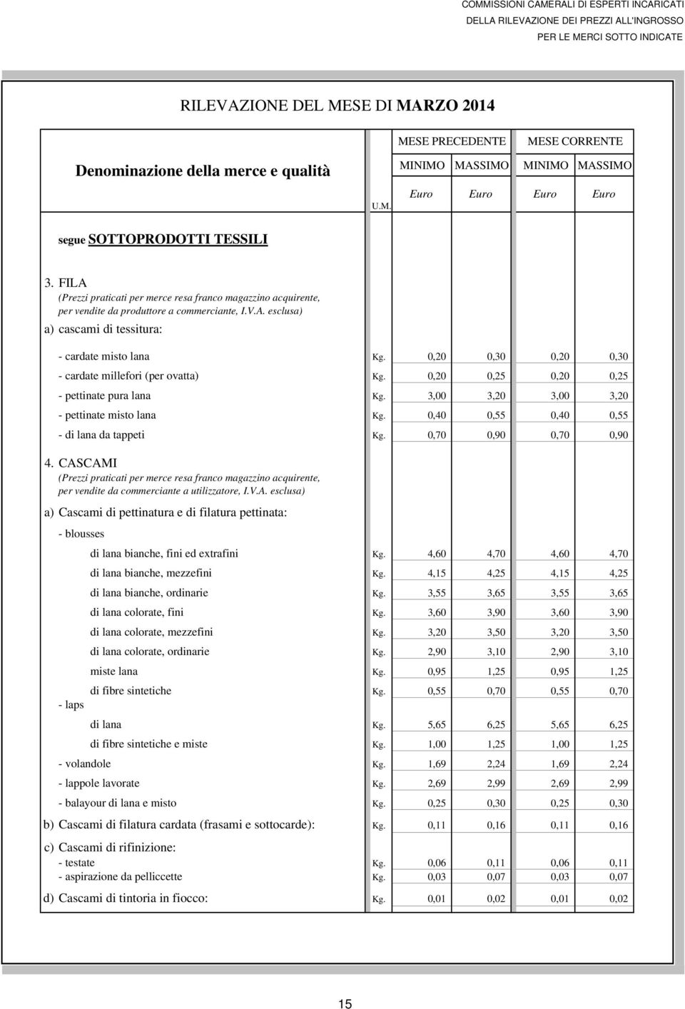 0,20 0,30 0,20 0,30 - cardate millefori (per ovatta) Kg. 0,20 0,25 0,20 0,25 - pettinate pura lana Kg. 3,00 3,20 3,00 3,20 - pettinate misto lana Kg. 0,40 0,55 0,40 0,55 - di lana da tappeti Kg.