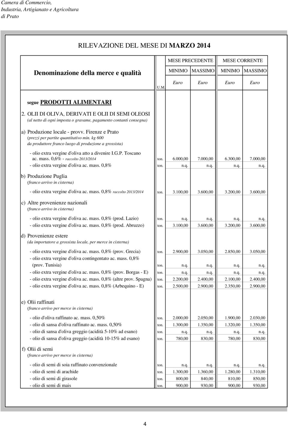 kg 600 da produttore franco luogo di produzione a grossista) - olio extra vergine d'oliva atto a divenire I.G.P. Toscano ac. mass. 0,6% - raccolto 2013/2014 ton. 6.000,00 7.000,00 6.300,00 7.