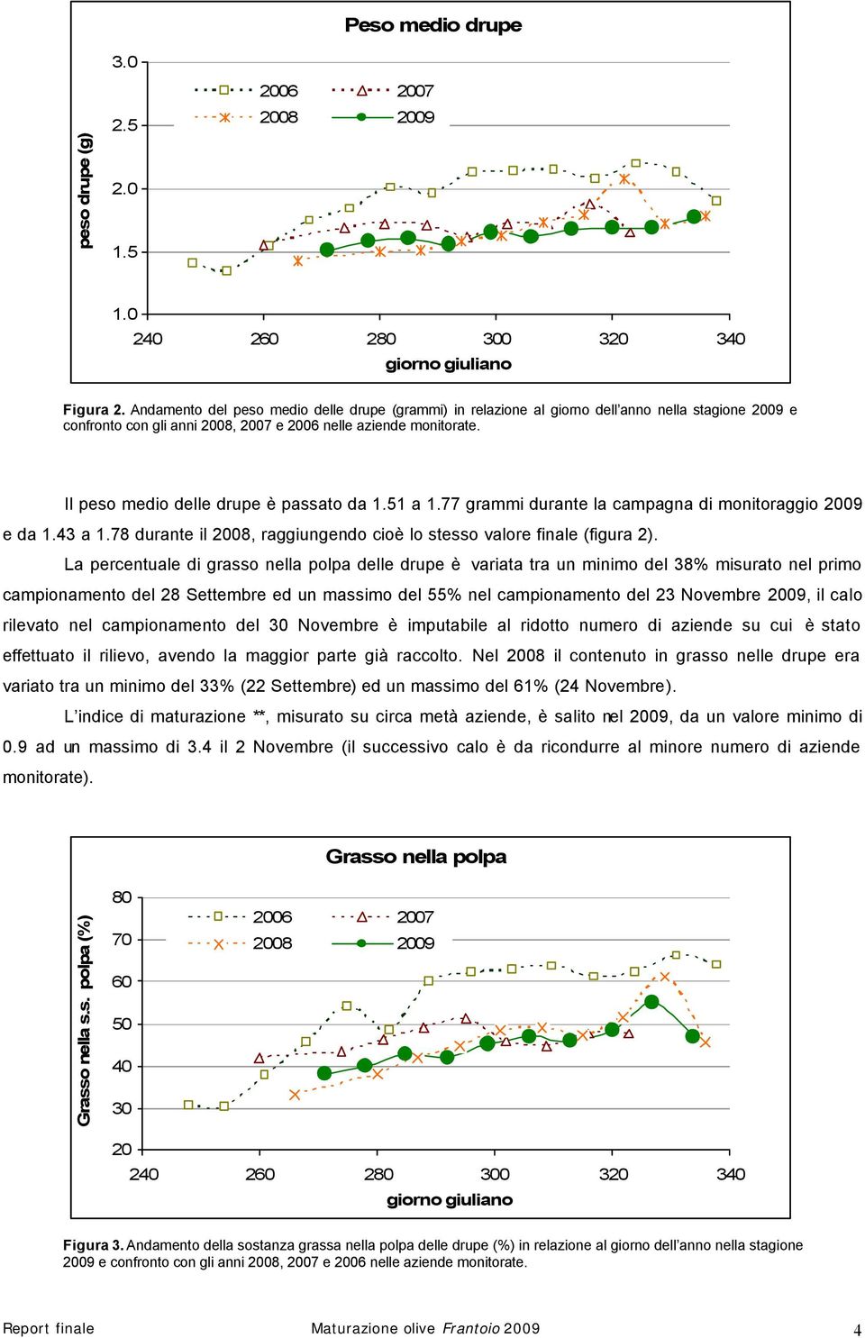 Il peso medio delle drupe è passato da 1.51 a 1.77 grammi durante la campagna di monitoraggio 2009 e da 1.43 a 1.78 durante il 2008, raggiungendo cioè lo stesso valore finale (figura 2).