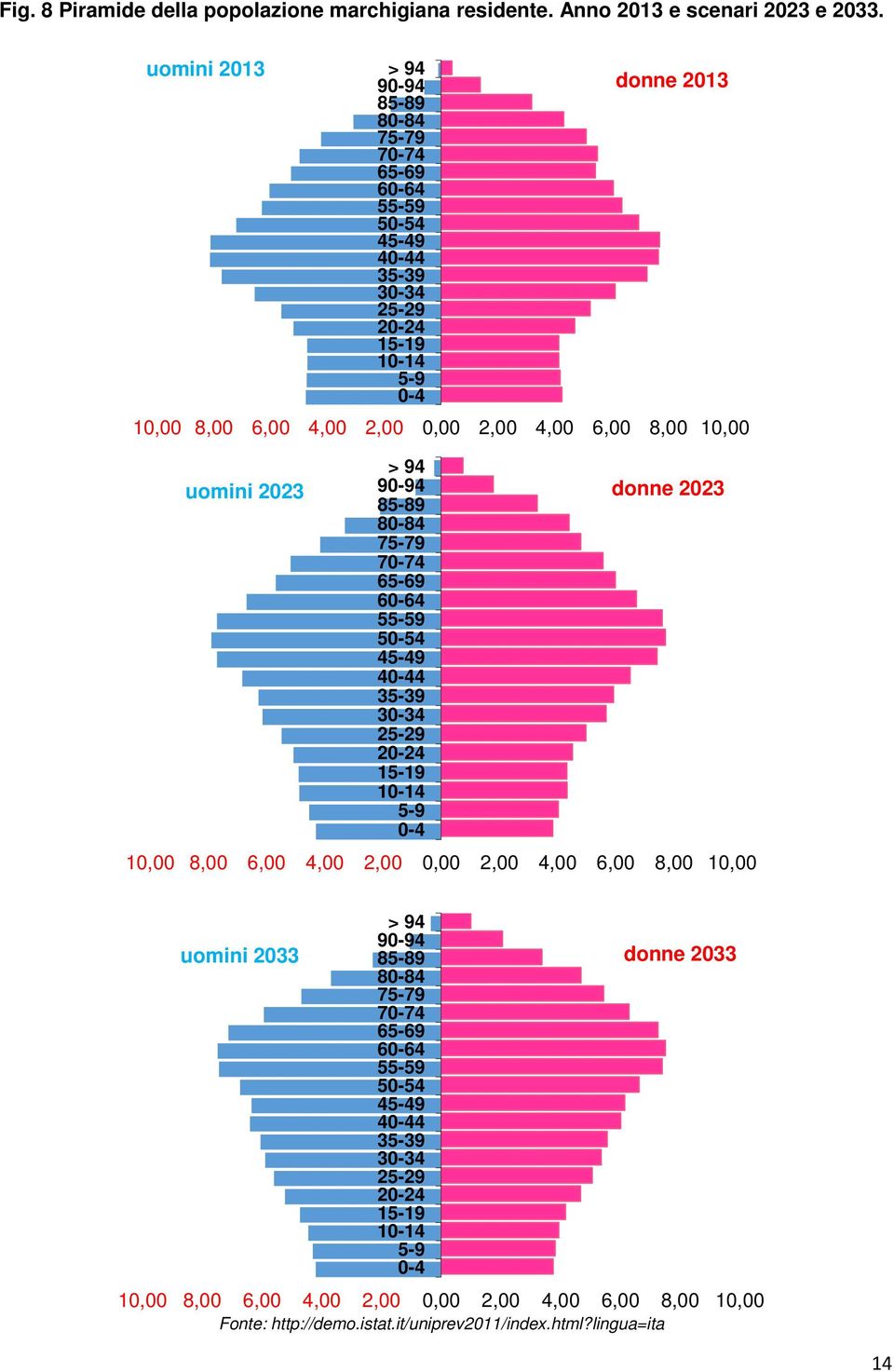8,00 10,00 > 94 uomini 2023 90-94 85-89 donne 2023 80-84 75-79 70-74 65-69 60-64 55-59 50-54 45-49 40-44 35-39 30-34 25-29 20-24 15-19 10-14 5-9 0-4 10,00 8,00 6,00 4,00 2,00 0,00 2,00