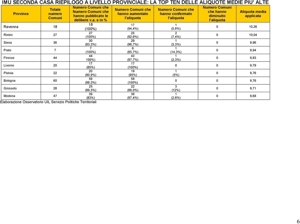 v.a. e in % (%) (%) (,%) (%) %) (%) (,%) (,%) (,%) (%) Elaborazione Osservatorio UIL Servizio Politiche