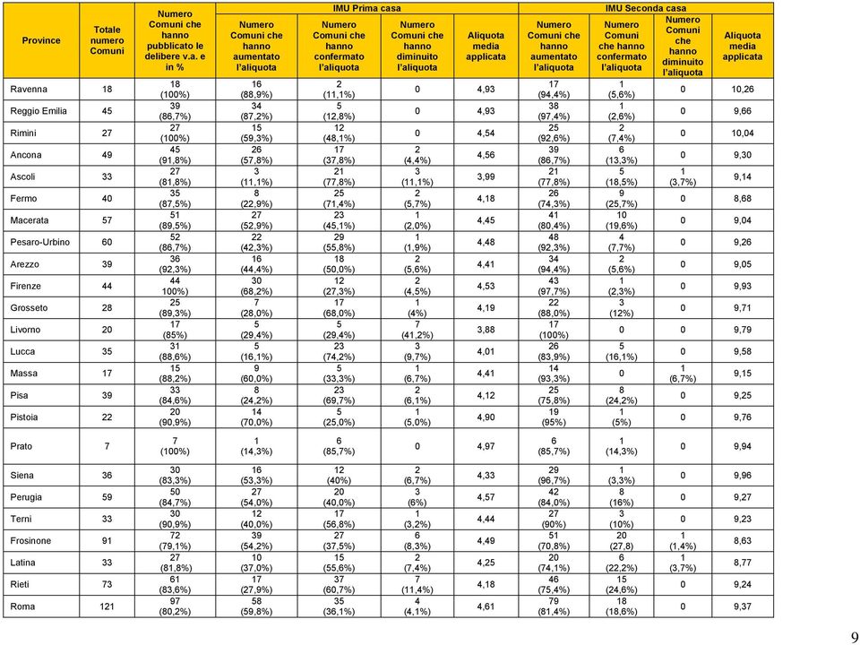 enna Reggio Emilia Rimini Ancona Ascoli Fermo Macerata Pesaro-Urbino Arezzo Firenze Grosseto Livorno Lucca Massa Pisa Pistoia pubblicato le delibere v.a. e in % (%) (,%) (%) (,%) (,%) (,%) (,%) (,%)