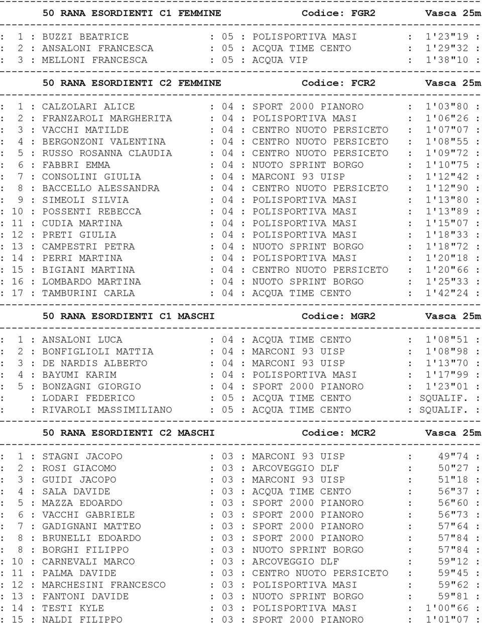 1'06"26 : : 3 : VACCHI MATILDE : 04 : CENTRO NUOTO PERSICETO : 1'07"07 : : 4 : BERGONZONI VALENTINA : 04 : CENTRO NUOTO PERSICETO : 1'08"55 : : 5 : RUSSO ROSANNA CLAUDIA : 04 : CENTRO NUOTO PERSICETO