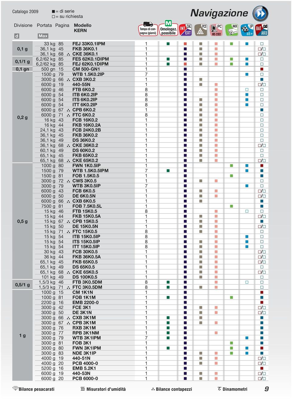 2IP 670, 8 6000 g 54 ITS 6K0.2IP 790, 8 6000 g 54 ITT 6K0.2IP 1070, 8 6000 g 67 CPB 6K0.2 260, 1 0,2 g 6000 g 71 FTC 6K0.2 690, 8 16 kg 43 FCB 16K0.2 250, 1 16 kg 44 FKB 16K0.