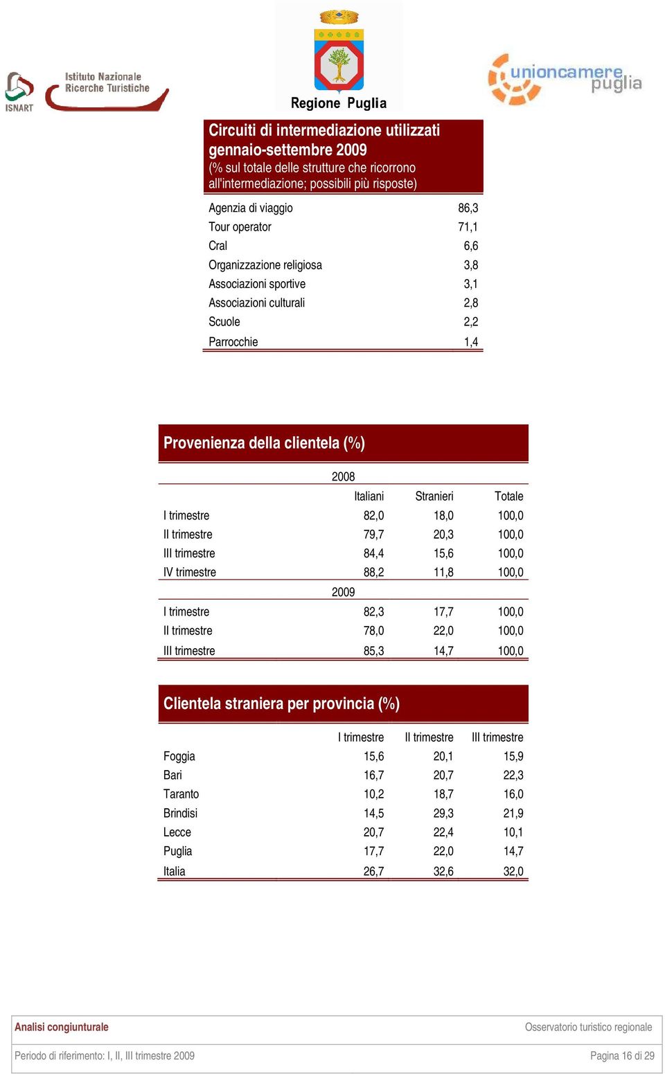 100,0 II trimestre 79,7 20,3 100,0 III trimestre 84,4 15,6 100,0 IV trimestre 88,2 11,8 100,0 2009 I trimestre 82,3 17,7 100,0 II trimestre 78,0 22,0 100,0 III trimestre 85,3 14,7 100,0 Clientela