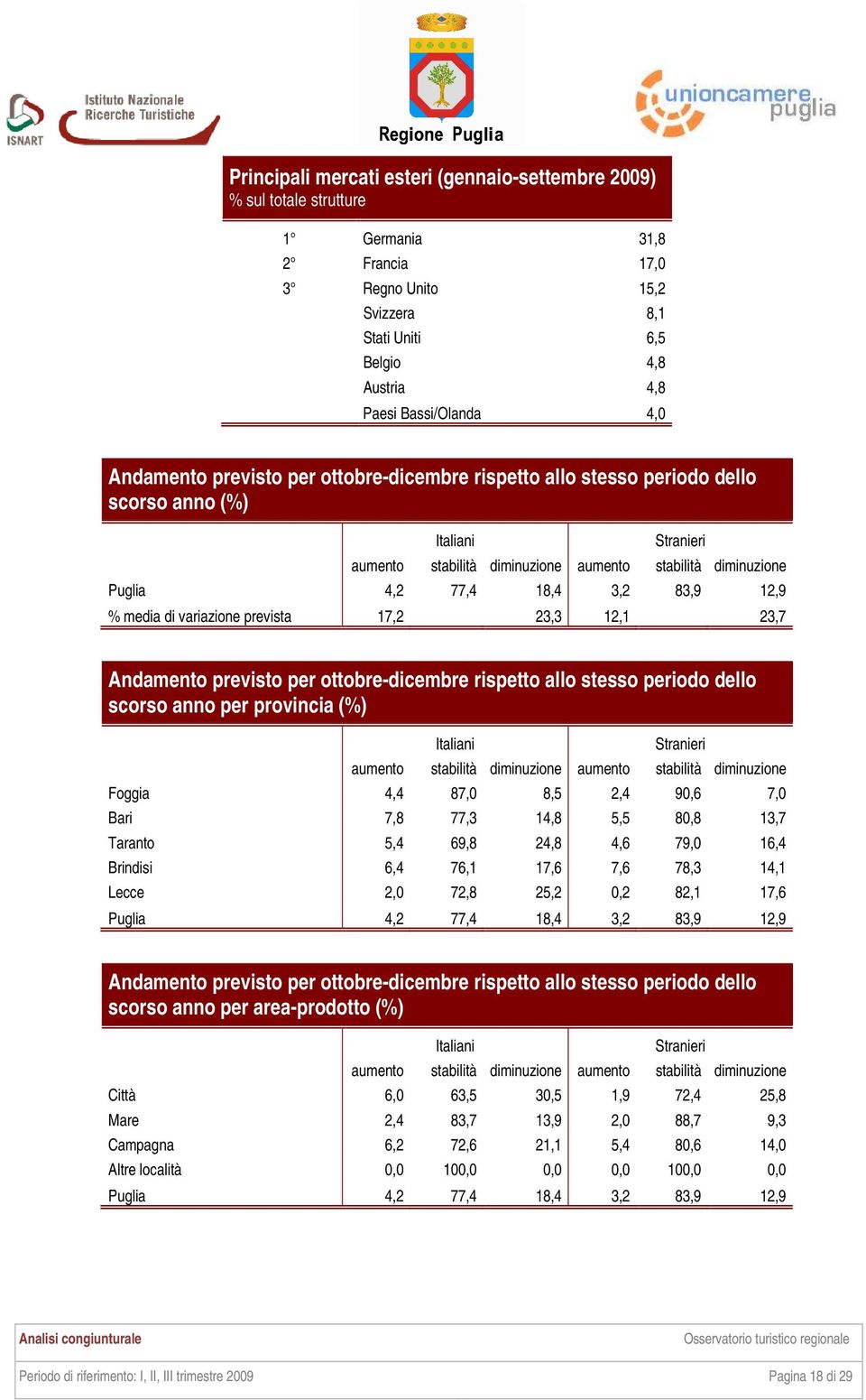 12,9 % media di variazione prevista 17,2 23,3 12,1 23,7 Andamento previsto per ottobre-dicembre rispetto allo stesso periodo dello scorso anno per provincia (%) Italiani Stranieri aumento stabilità