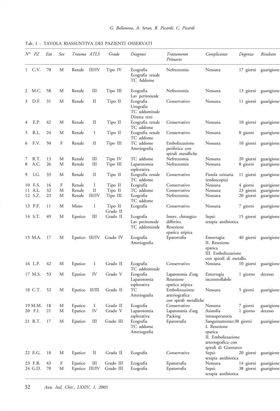 31 M Renale II Tipo II Ecografia Conservativo Nessuna 11 giorni guarigione Urografia TC addominale Diretta reni 4 E.P.